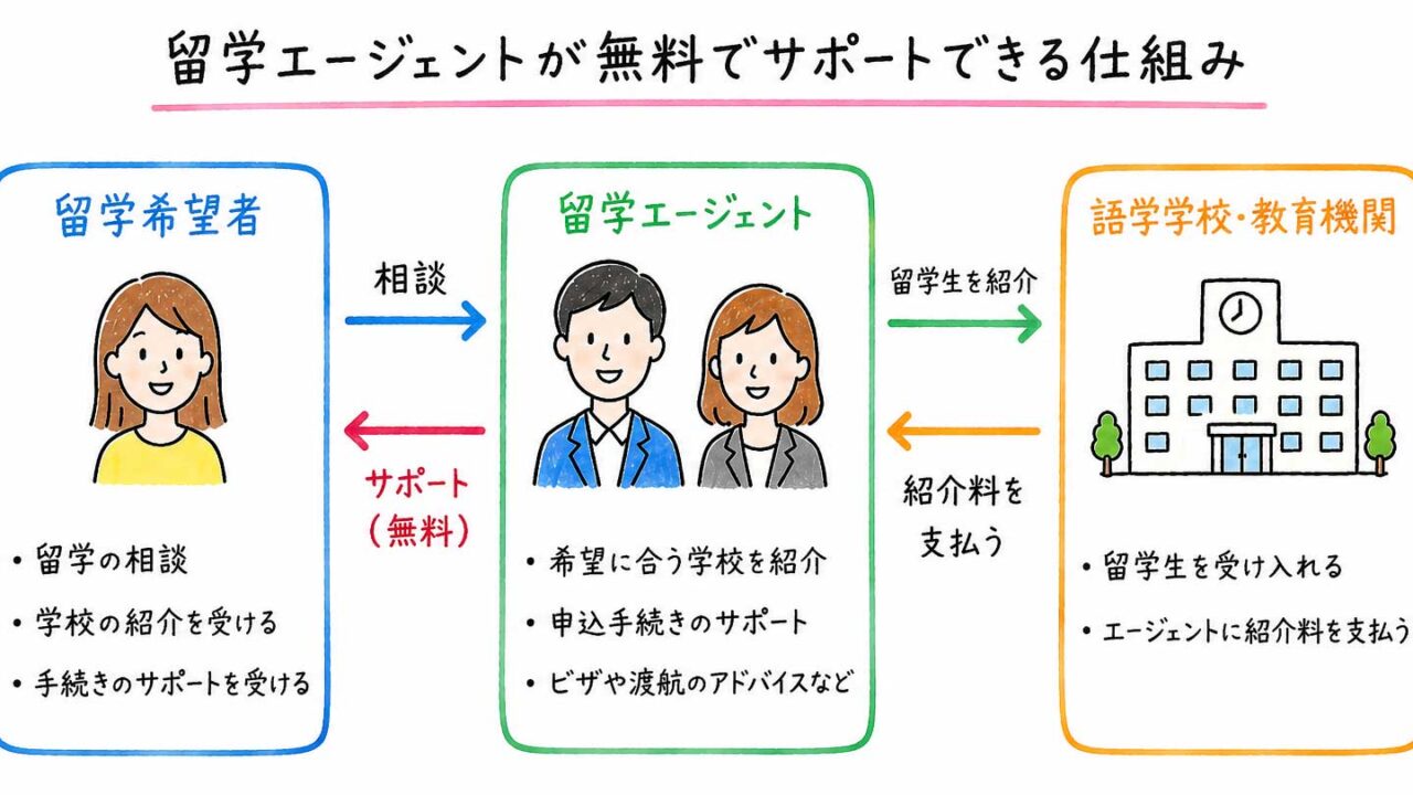 留学エージェントが無料の仕組み